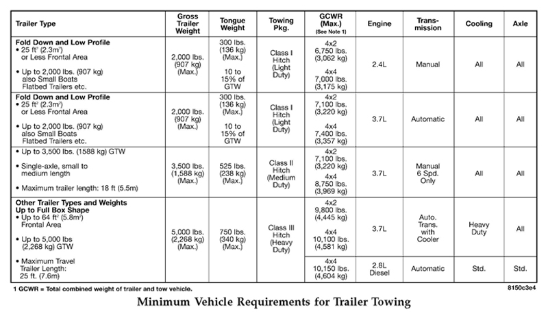 2011 Jeep Grand Cherokee Towing Capacity Chart