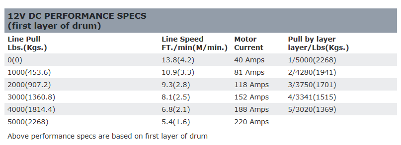 5000 DC Series 12V Electric Winch, CE 技术图